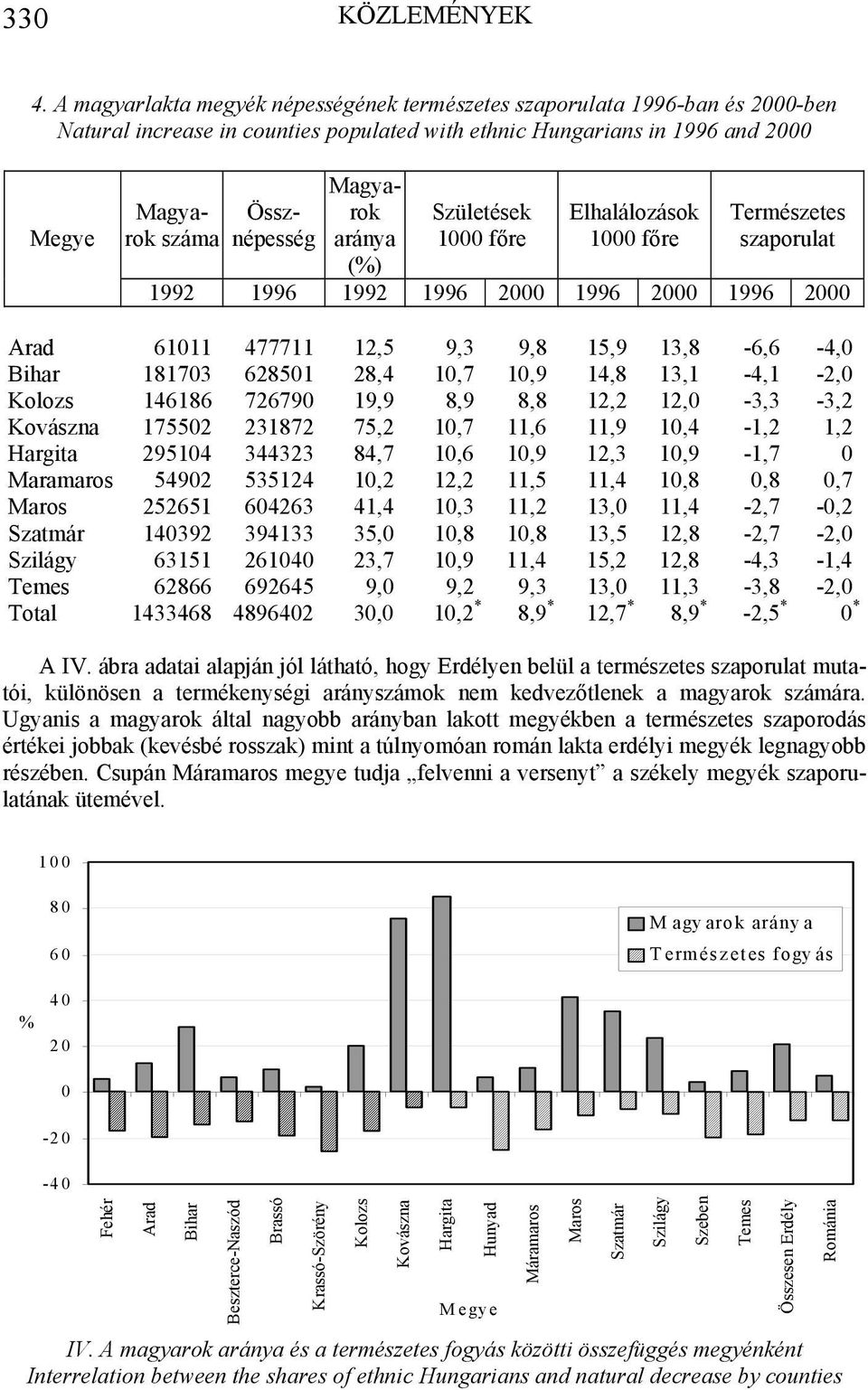 Magyarok aránya (%) Születések 1000 főre Elhalálozások 1000 főre Természetes szaporulat 1992 1996 1992 1996 2000 1996 2000 1996 2000 Arad 61011 477711 12,5 9,3 9,8 15,9 13,8-6,6-4,0 Bihar 181703