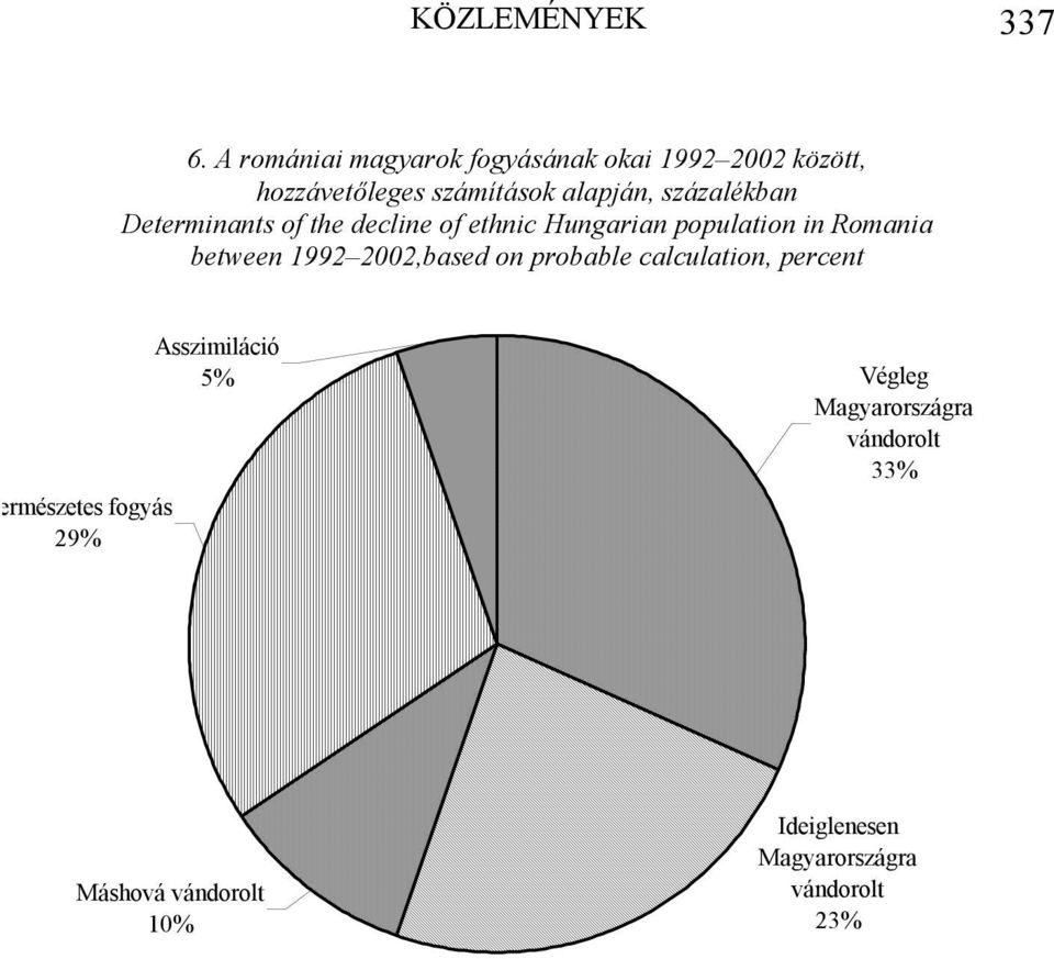 százalékban Determinants of the decline of ethnic Hungarian population in Romania between 1992