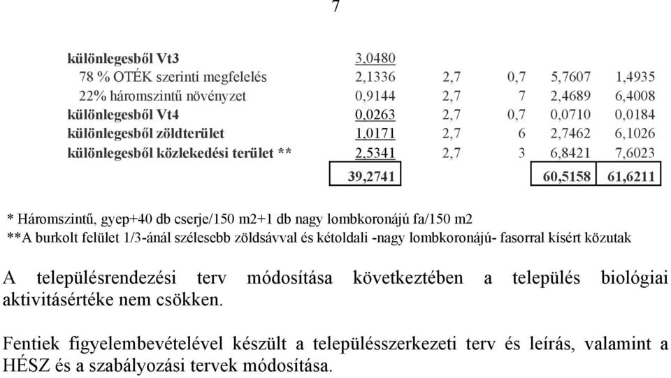 cserje/150 m2+1 db nagy lombkoronájú fa/150 m2 **A burkolt felület 1/3-ánál szélesebb zöldsávval és kétoldali -nagy lombkoronájú- fasorral kísért közutak A településrendezési terv