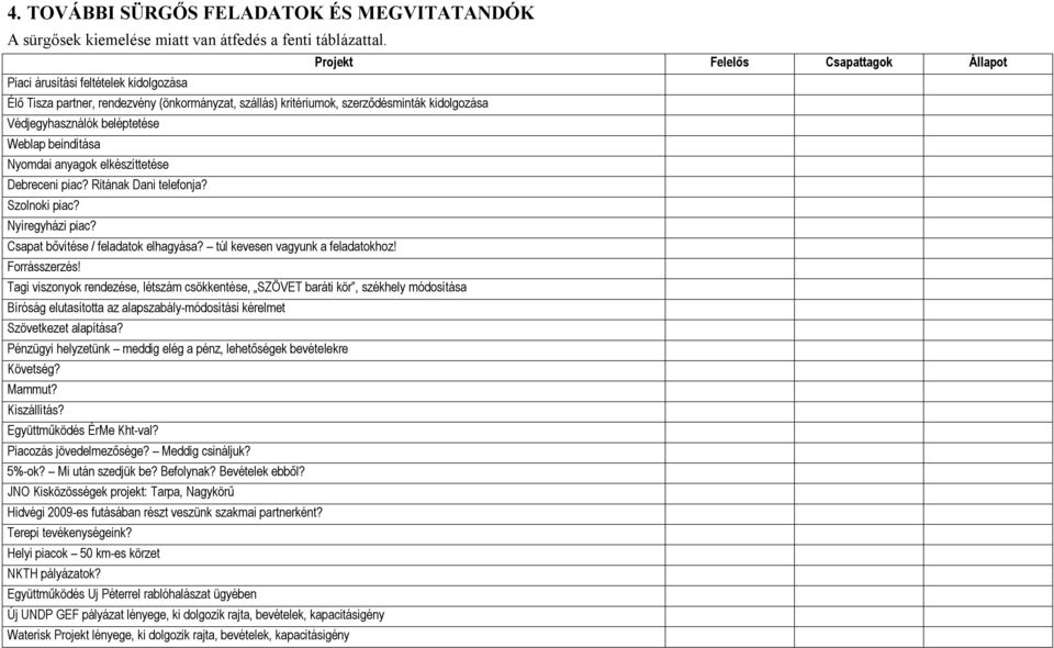 Weblap beindítása Nyomdai anyagok elkészíttetése Debreceni piac? Ritának Dani telefonja? Szolnoki piac? Nyíregyházi piac? Csapat bővítése / feladatok elhagyása? túl kevesen vagyunk a feladatokhoz!