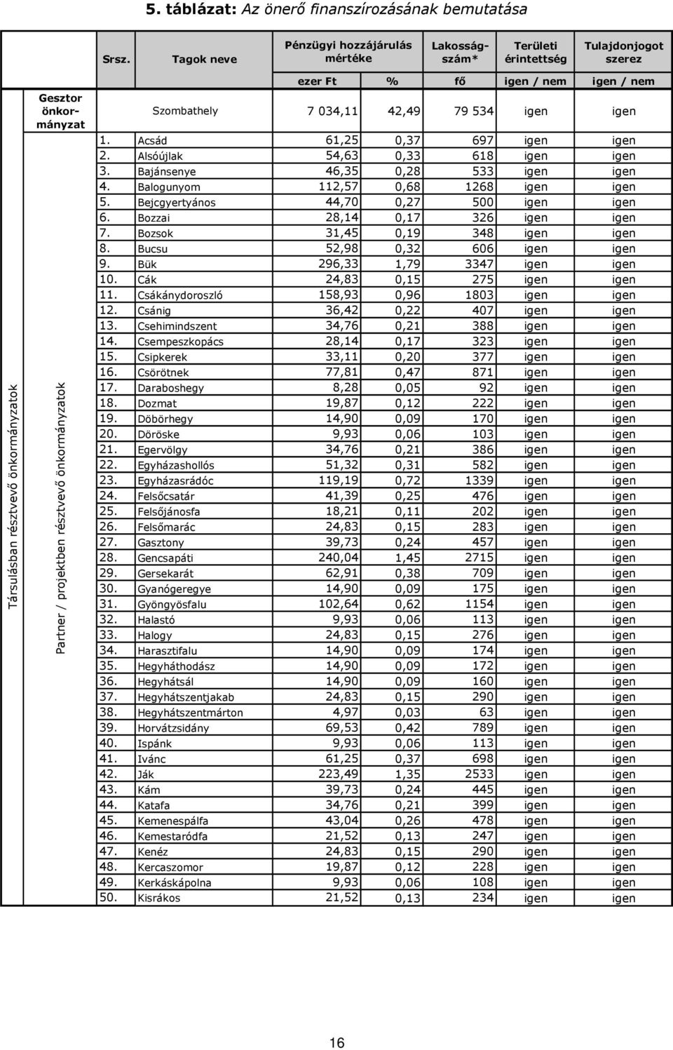 önkormányzatok Szombathely ezer Ft % fő igen / nem igen / nem 7 034,11 42,49 79 534 igen igen 1. Acsád 61,25 0,37 697 igen igen 2. Alsóújlak 54,63 0,33 618 igen igen 3.