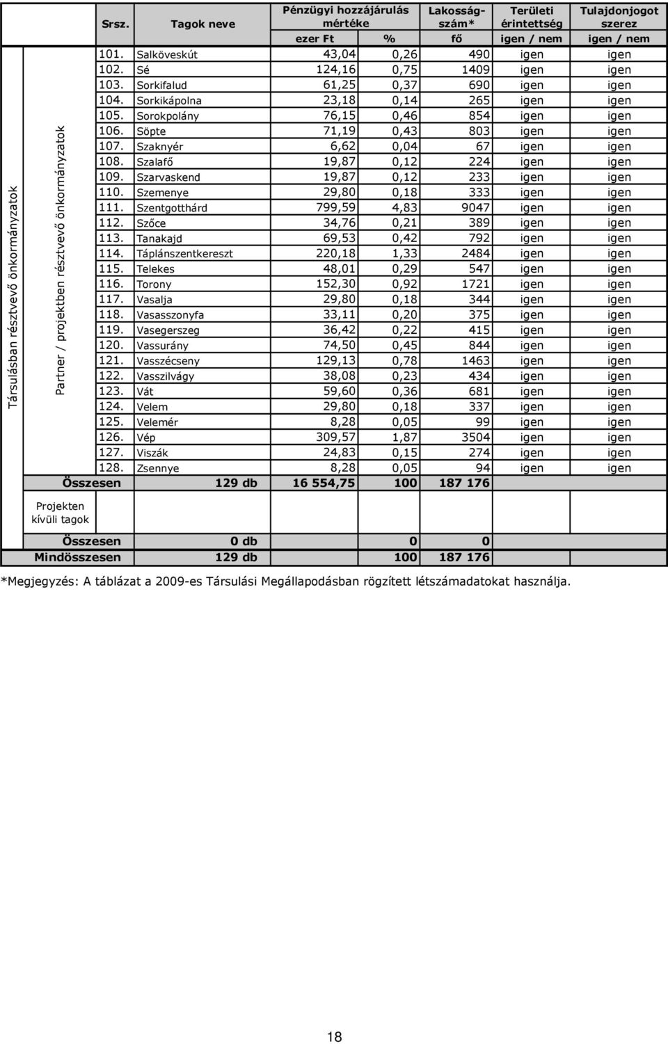 Sé 124,16 0,75 1409 igen igen 103. Sorkifalud 61,25 0,37 690 igen igen 104. Sorkikápolna 23,18 0,14 265 igen igen 105. Sorokpolány 76,15 0,46 854 igen igen 106. Söpte 71,19 0,43 803 igen igen 107.