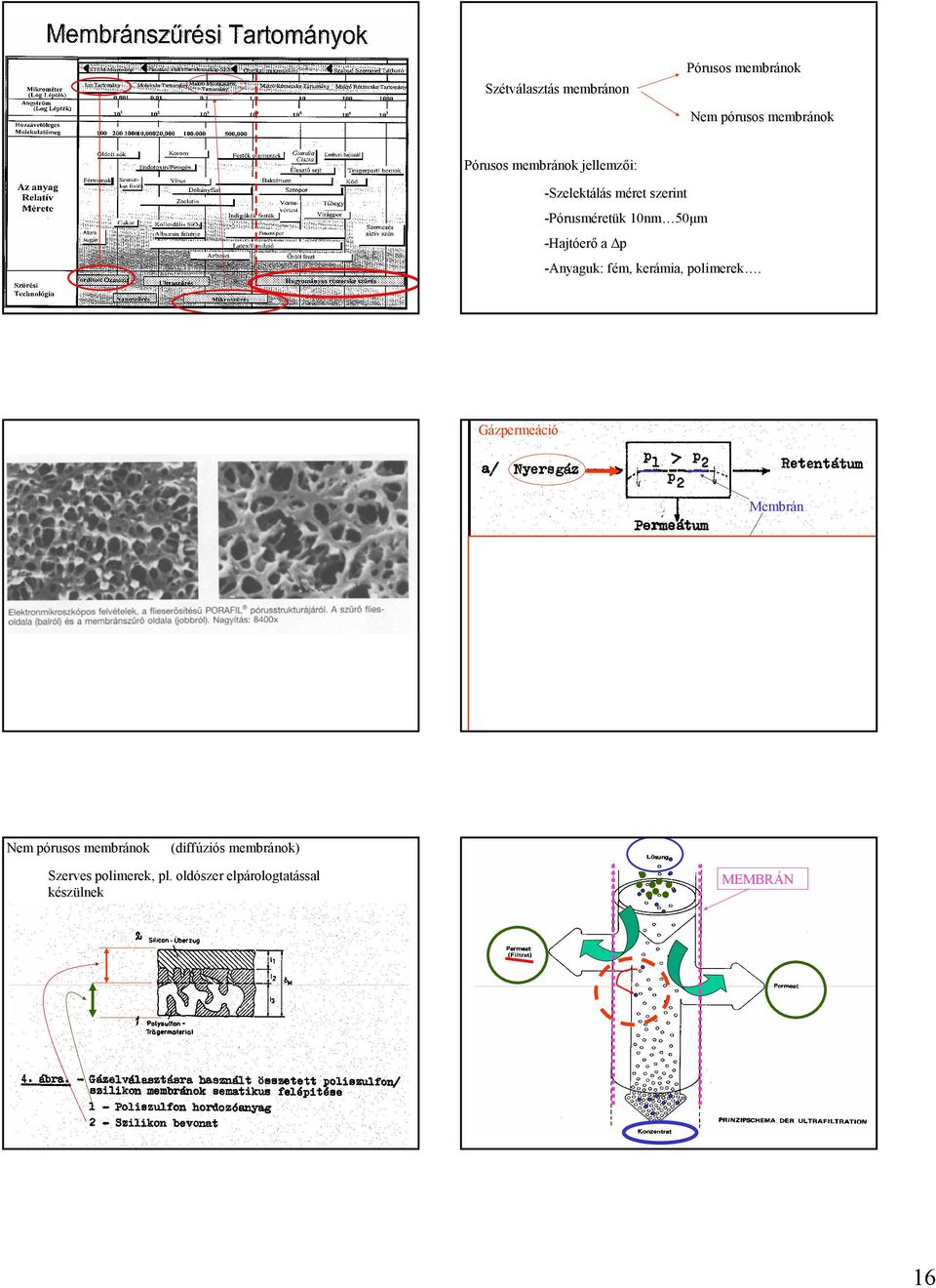 poimerek. Gázpermeáció Membrán Peraporáció Konenzáció Visszanyert p.
