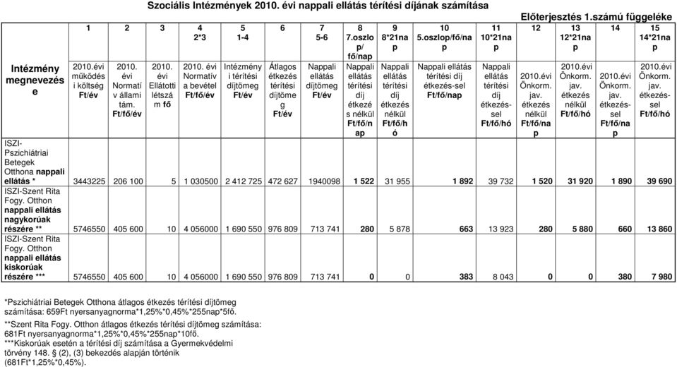 oszlo p/ fı/nap Nappali ellátás térítési díj étkezé s nélkül Ft/fı/n ap 9 8*21na p Nappali ellátás térítési díj étkezés nélkül Ft/fı/h ó 10 5.