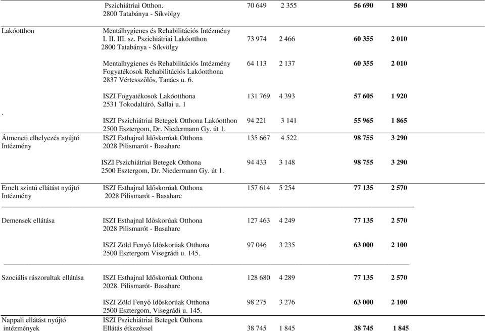 Vértesszılıs, Tanács u. 6. ISZI Fogyatékosok Lakóotthona 131 769 4 393 57 605 1 920 2531 Tokodaltáró, Sallai u. 1. ISZI Pszichiátriai Betegek Otthona Lakóotthon 94 221 3 141 55 965 1 865 2500 Esztergom, Dr.