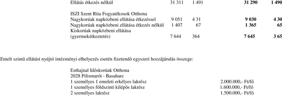 szintő ellátást nyújtó intézményi elhelyezés esetén fizetendı egyszeri hozzájárulás összege: Esthajnal Idıskorúak Otthona 2028 Pilismarót -