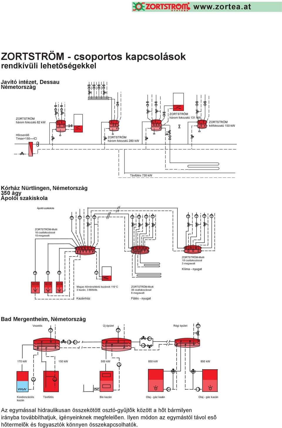 Tmax=150 C ZORTSTRÖM három fokozatú 280 kw Távfûtés 730 kw Kórház Nürtlingen, Németország 350 ágy Ápolói szakiskola Ápolói szakiskola 16 csatlakozással 10 megawatt 18 csatlakozással 3 megawatt Klíma