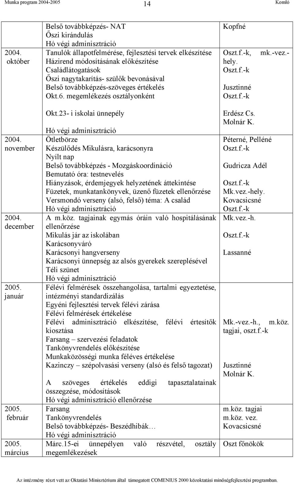 nagytakarítás- szülők bevonásával Belső továbbképzés-szöveges értékelés Okt.6. megemlékezés osztályonként Kopfné Oszt.f.-k, hely. Oszt.f.-k Jusztinné Oszt.f.-k mk.-vez.- 2004. november 2004.