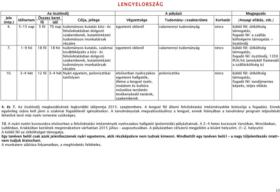 3-4 hét 12 fő 3-4 hét Nyári egyetem, polonisztikai tanfolyam L E N G Y E L O R S Z Á G egyetemi oklevél valamennyi tudományág küldő fél: útiköltség, fogadó fél: a szállás költségeire + ösztöndíj