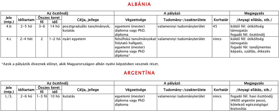 c 2-4 hét 2 1-2 hó nyári egyetem felsőfokú tanulmányokat folytató hallgató, egyetemi (mester) diploma vagy PhD diploma* *Azok a pályázók élveznek előnyt, akik Magyarországon