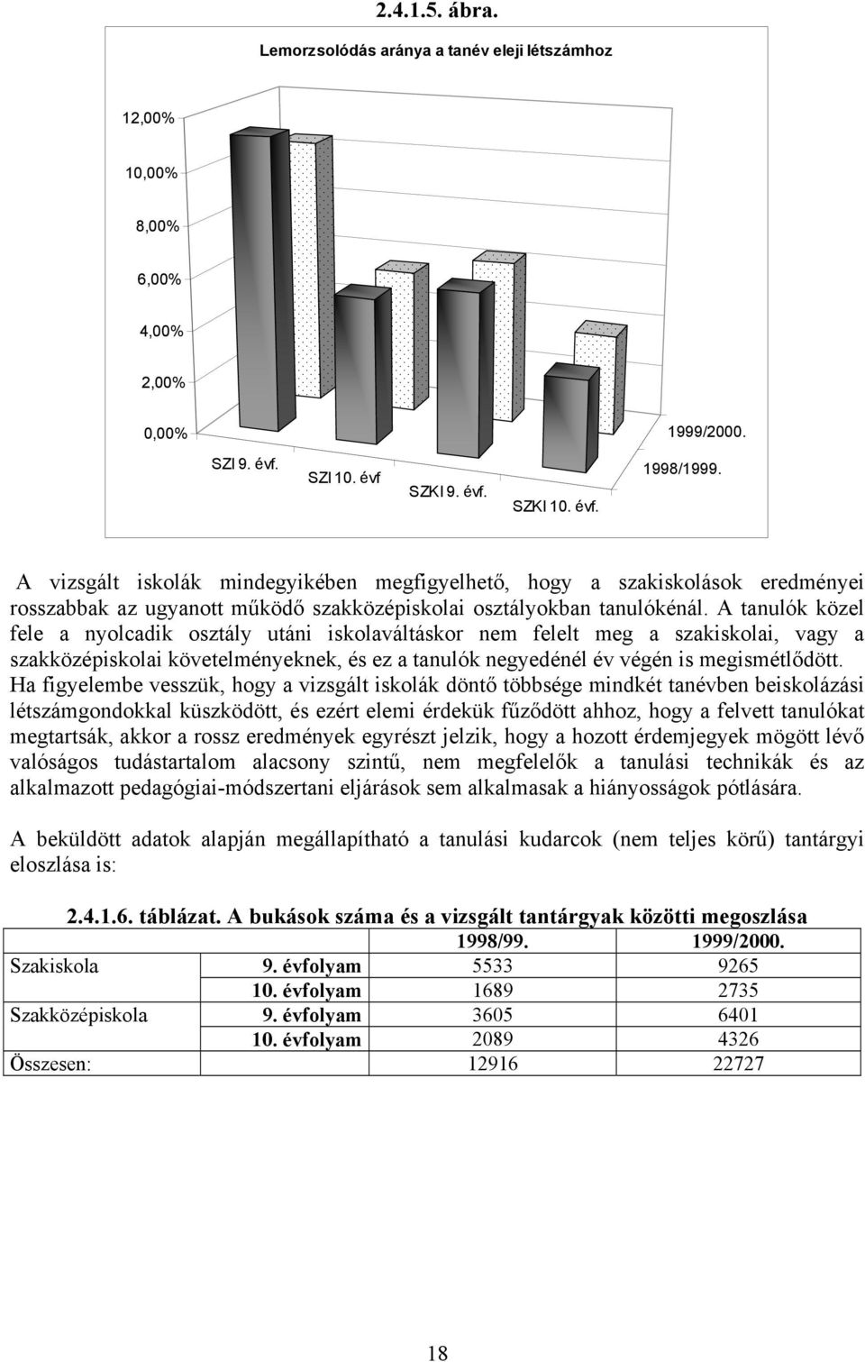 A tanulók közel fele a nyolcadik osztály utáni iskolaváltáskor nem felelt meg a szakiskolai, vagy a szakközépiskolai követelményeknek, és ez a tanulók negyedénél év végén is megismétlődött.