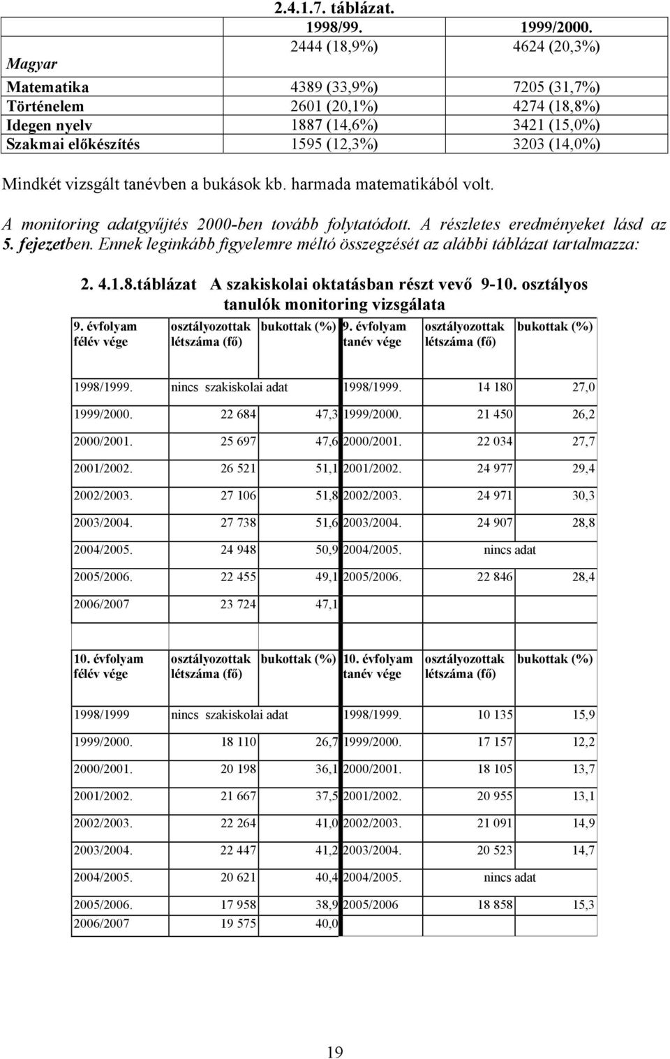 vizsgált tanévben a bukások kb. harmada matematikából volt. A monitoring adatgyűjtés 2000-ben tovább folytatódott. A részletes eredményeket lásd az 5. fejezetben.