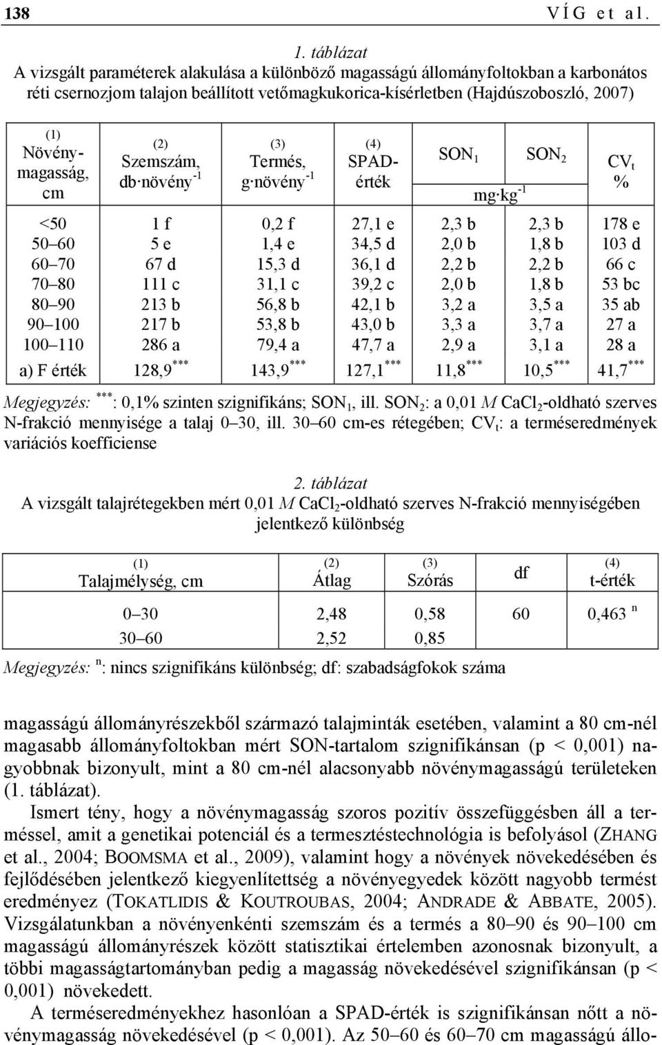 Növénymagasság, cm (2) Szemszám, db növény -1 (3) Termés, g növény -1 (4) SPADérték SON 1 SON 2 mg kg -1 <50 1 f 0,2 f 27,1 e 2,3 b 2,3 b 178 e 50 60 5 e 1,4 e 34,5 d 2,0 b 1,8 b 103 d 60 70 67 d