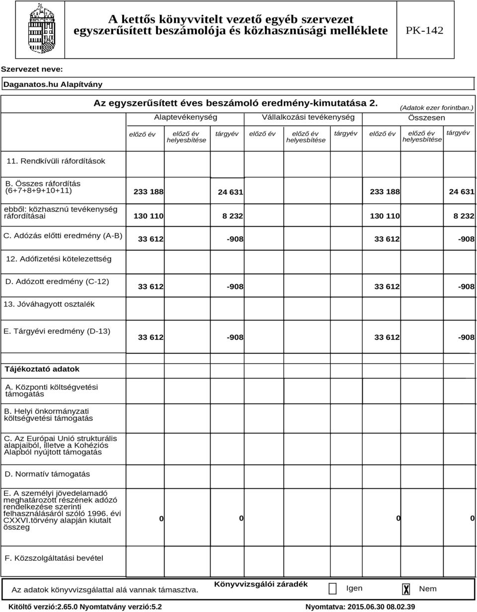 Adózás előtti eredmény (A-B) 233 188 233 188 24 631 24 631 130 110 8 232 130 110 8 232 33 612-908 33 612-908 12. Adófizetési kötelezettség D. Adózott eredmény (C-12) 33 612-908 33 612-908 13.