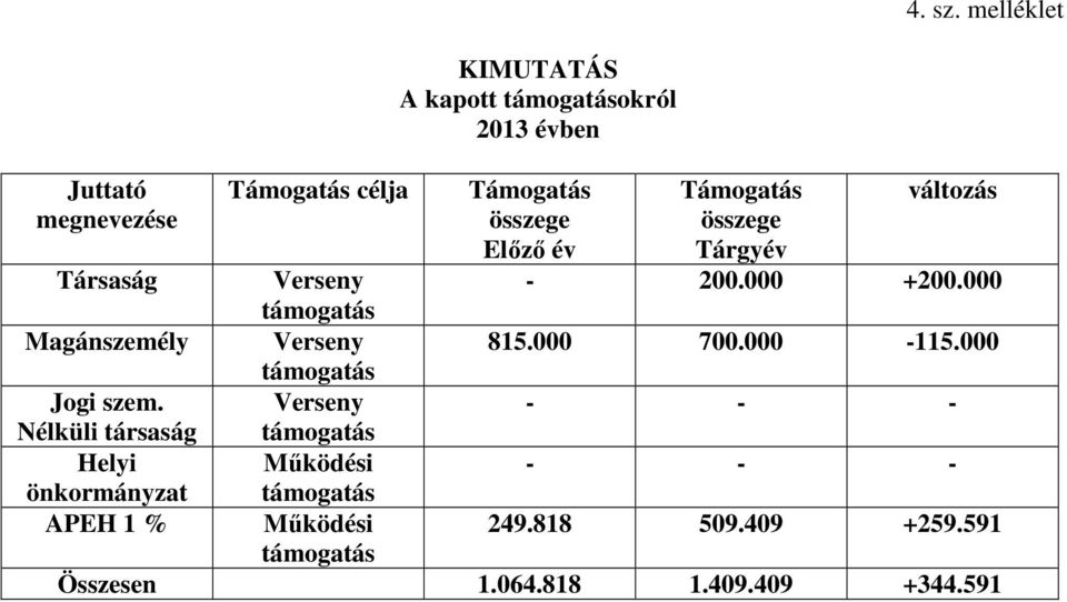 Támogatás Tárgyév változás Társaság Verseny - 200.000 +200.000 Magánszemély Verseny 815.