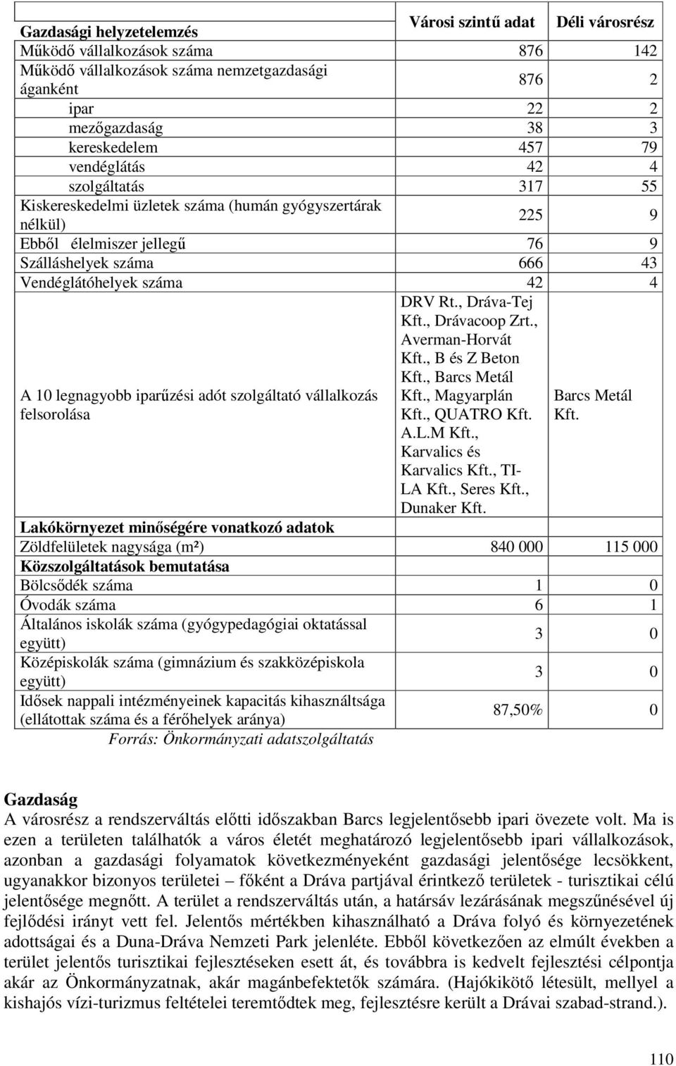 legnagyobb iparűzési adót szolgáltató vállalkozás felsorolása DRV Rt., Dráva-Tej Kft., Drávacoop Zrt., Averman-Horvát Kft., B és Z Beton Kft., Barcs Metál Kft., Magyarplán Kft., QUATRO Kft.