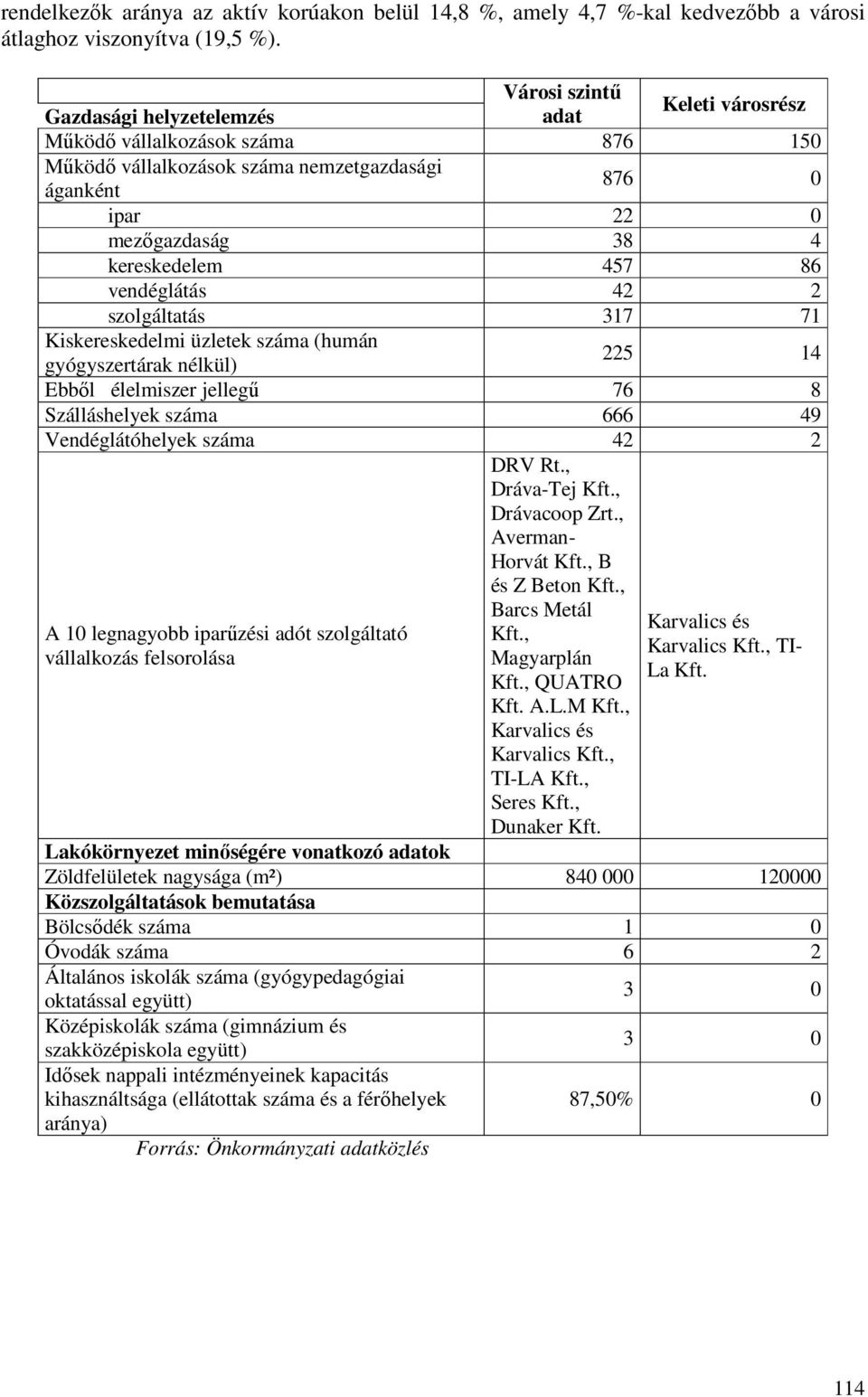 86 vendéglátás 42 2 szolgáltatás 317 71 Kiskereskedelmi üzletek száma (humán gyógyszertárak nélkül) 225 14 Ebből élelmiszer jellegű 76 8 Szálláshelyek száma 666 49 Vendéglátóhelyek száma 42 2 DRV Rt.