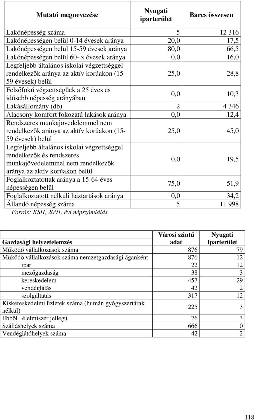 népesség arányában Lakásállomány (db) 2 4 346 Alacsony komfort fokozatú lakások aránya 0,0 12,4 Rendszeres munkajövedelemmel nem rendelkezők aránya az aktív korúakon (15-59 évesek) belül Legfeljebb