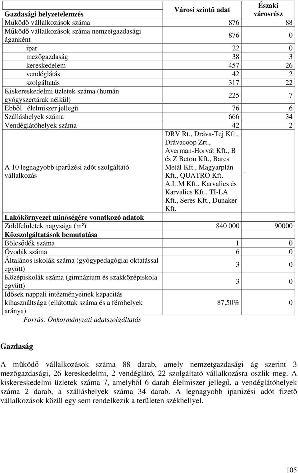 , Dráva-Tej Kft., Drávacoop Zrt., Averman-Horvát Kft., B és Z Beton Kft., Barcs A 10 legnagyobb iparűzési adót szolgáltató Metál Kft., Magyarplán vállalkozás Kft., QUATRO Kft. - A.L.M Kft.