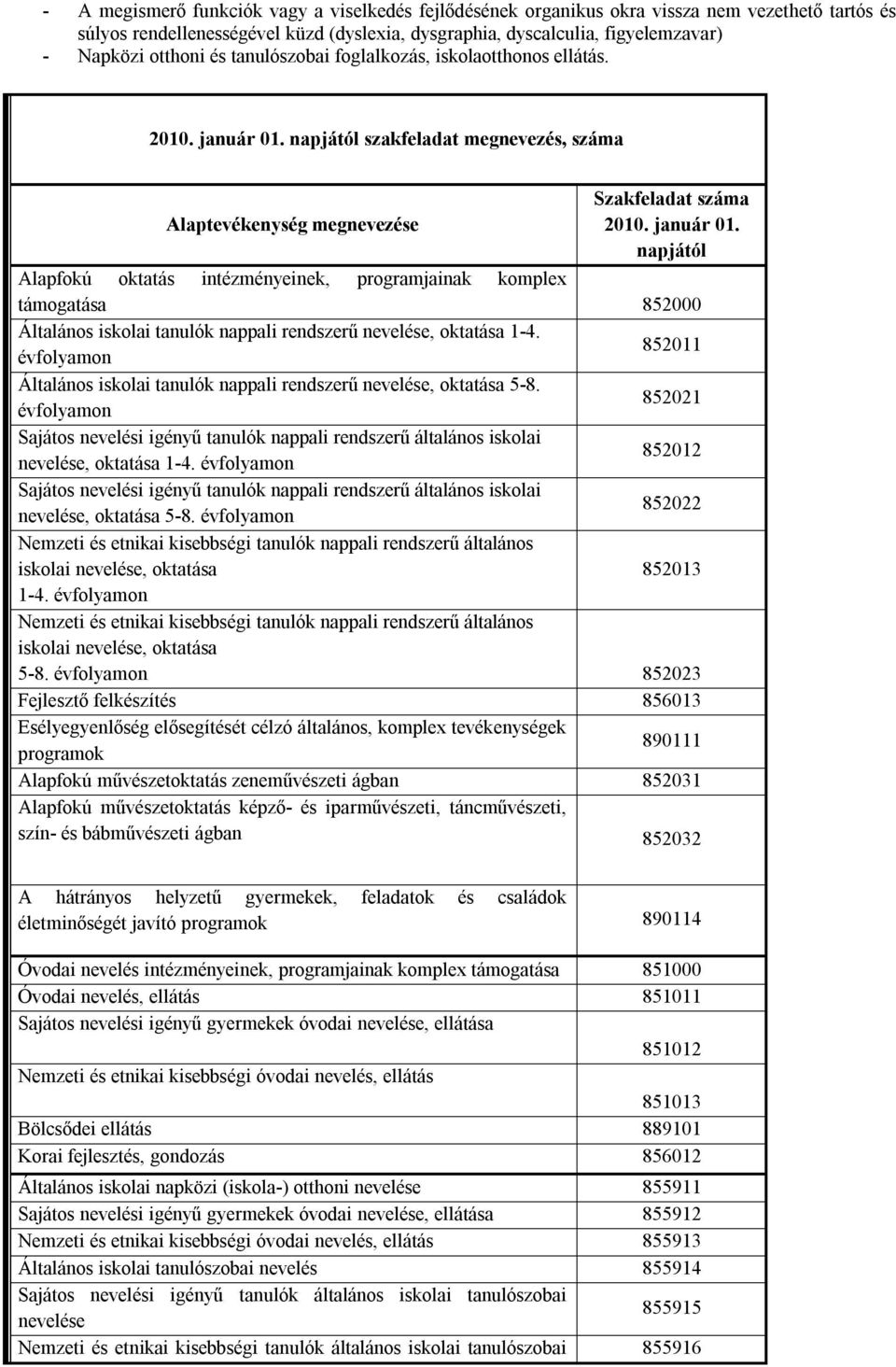 napjától szakfeladat megnevezés, száma Szakfeladat száma Alaptevékenység megnevezése 2010. január 01.