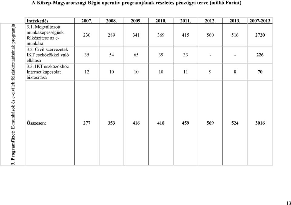 2007-2013 3.1. Megváltozott munkaképességűek felkészítése az e- 230 289 341 369 415 560 516 2720 munkára 3.2. Civil szervezetek IKT eszközökkel való 35 54 65 39 33 - - 226 ellátása 3.