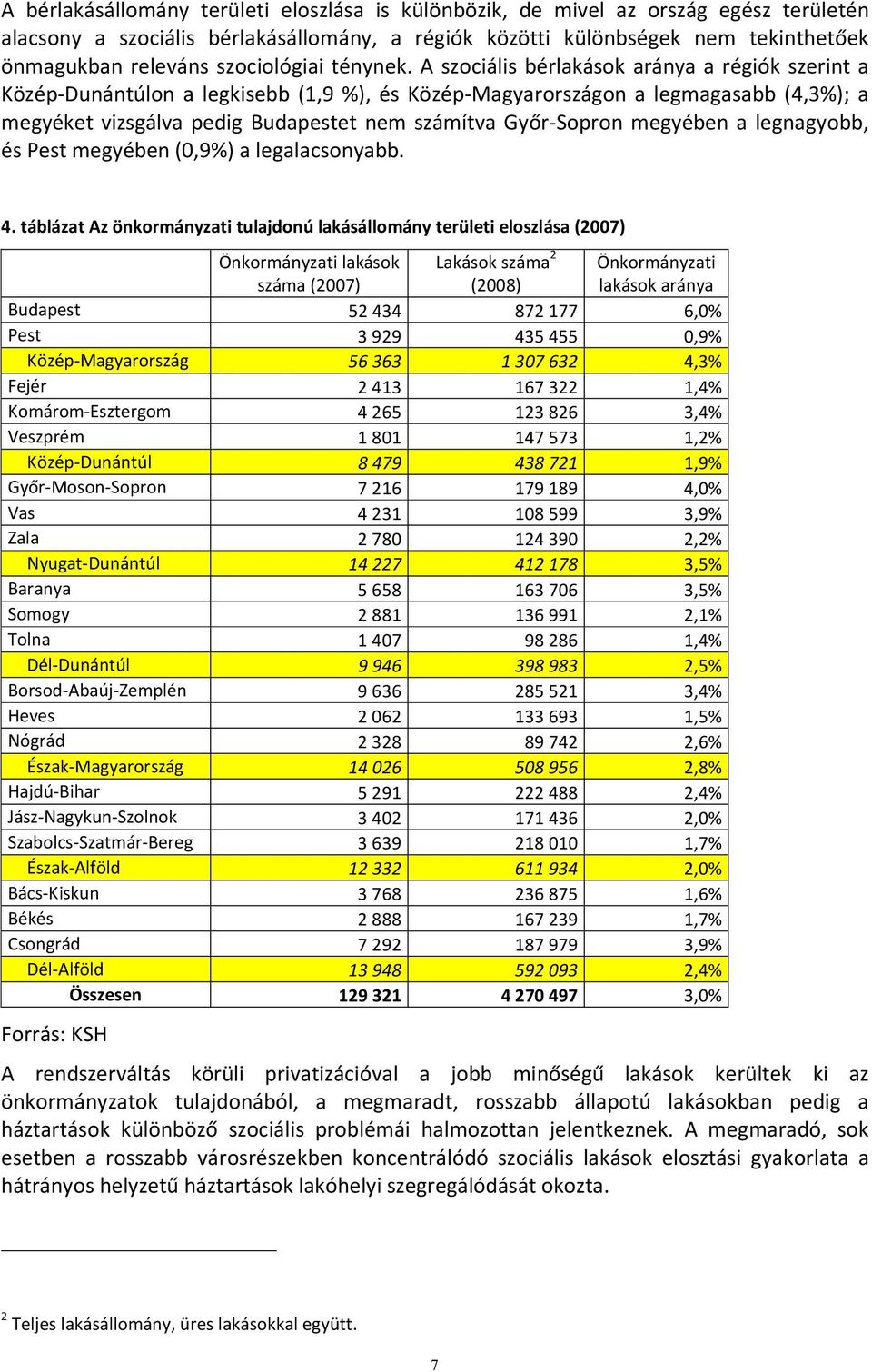 A szociális bérlakások aránya a régiók szerint a Közép-Dunántúlon a legkisebb (1,9 %), és Közép-Magyarországon a legmagasabb (4,3%); a megyéket vizsgálva pedig Budapestet nem számítva Győr-Sopron