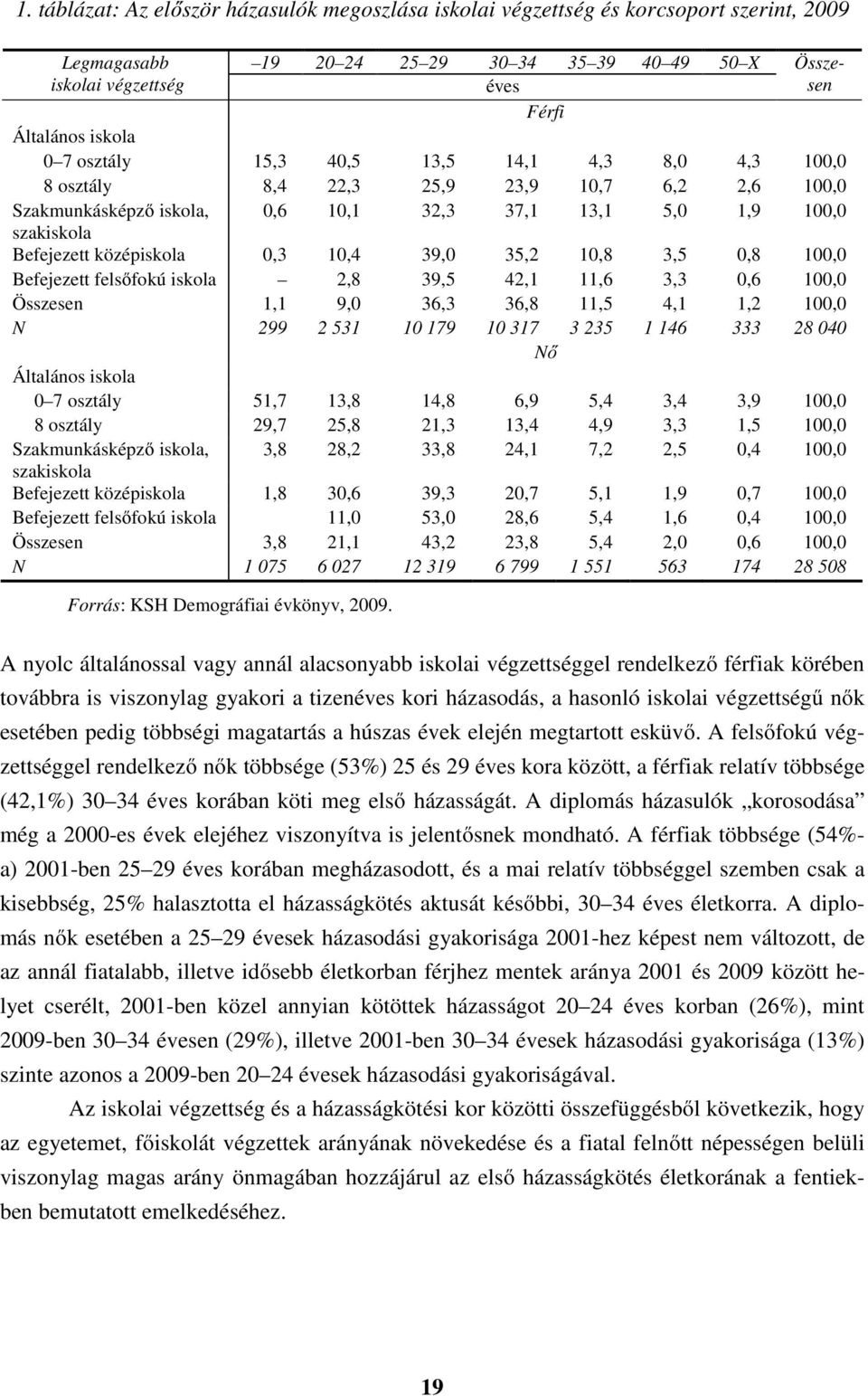 10,4 39,0 35,2 10,8 3,5 0,8 100,0 Befejezett felsőfokú iskola 2,8 39,5 42,1 11,6 3,3 0,6 100,0 Összesen 1,1 9,0 36,3 36,8 11,5 4,1 1,2 100,0 N 299 2 531 10 179 10 317 3 235 1 146 333 28 040 Nő