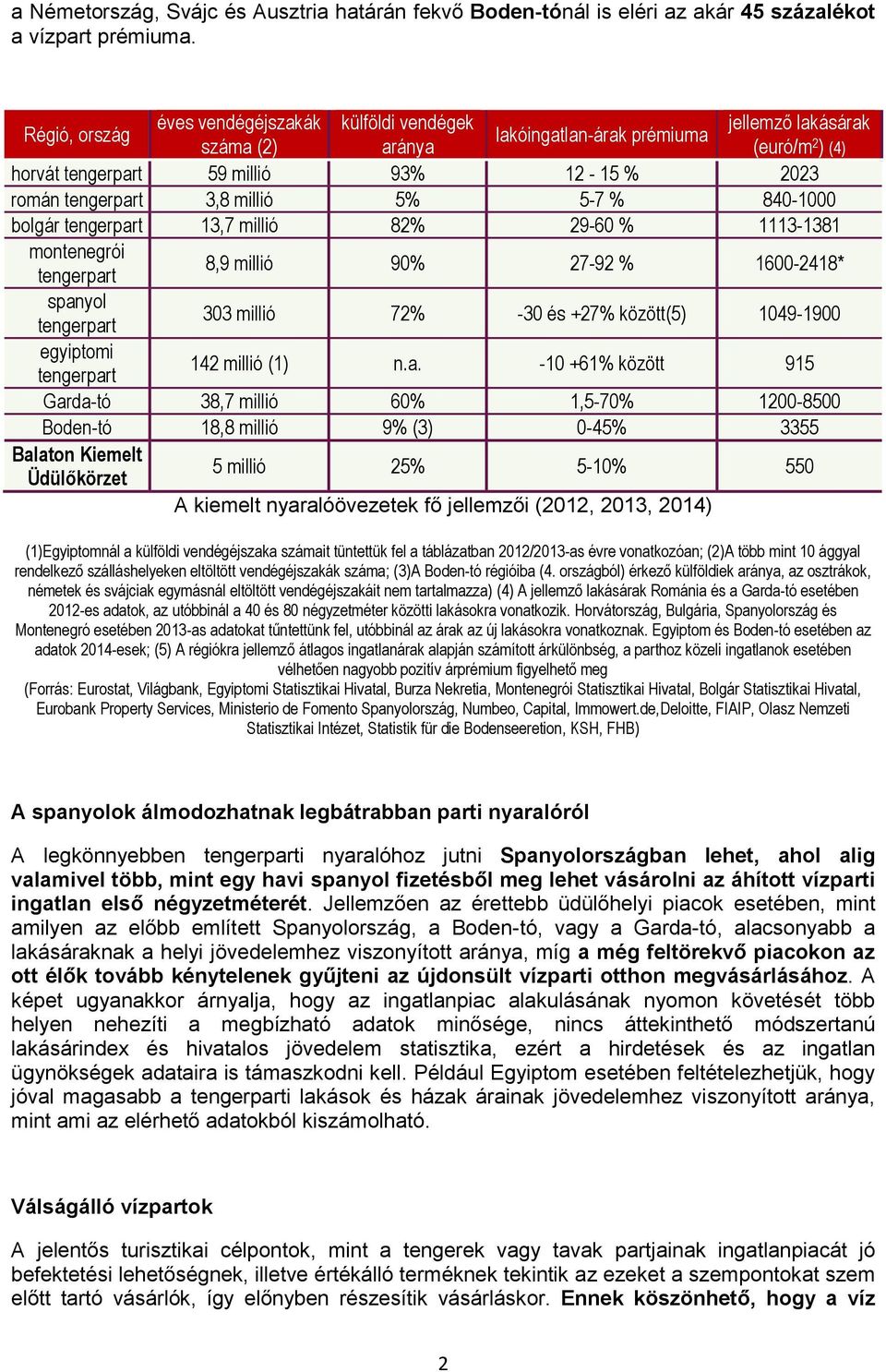 millió 5% 5-7 % 840-1000 bolgár tengerpart 13,7 millió 82% 29-60 % 1113-1381 montenegrói tengerpart 8,9 millió 90% 27-92 % 1600-2418* spanyol tengerpart 303 millió 72% -30 és +27% között(5) 1049-1900