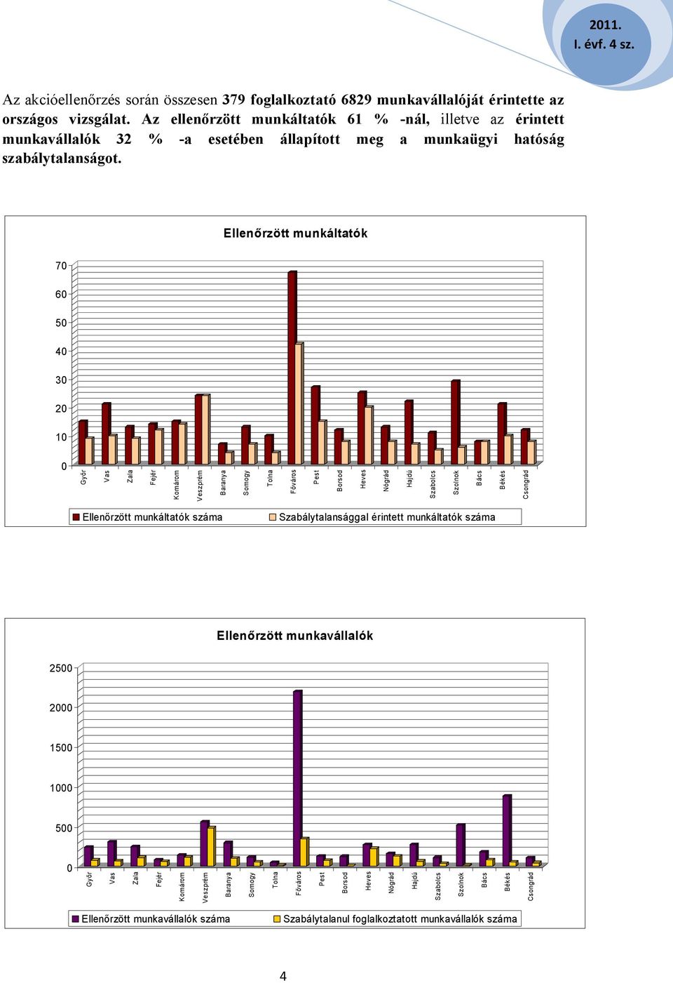 Ellenőrzött munkáltatók 70 60 50 40 30 20 10 0 Győr Vas Zala Fejér Komárom Veszprém Baranya Somogy Tolna Főváros Pest Borsod Heves Nógrád Hajdú Szabolcs Szolnok Bács Békés Csongrád Ellenőrzött