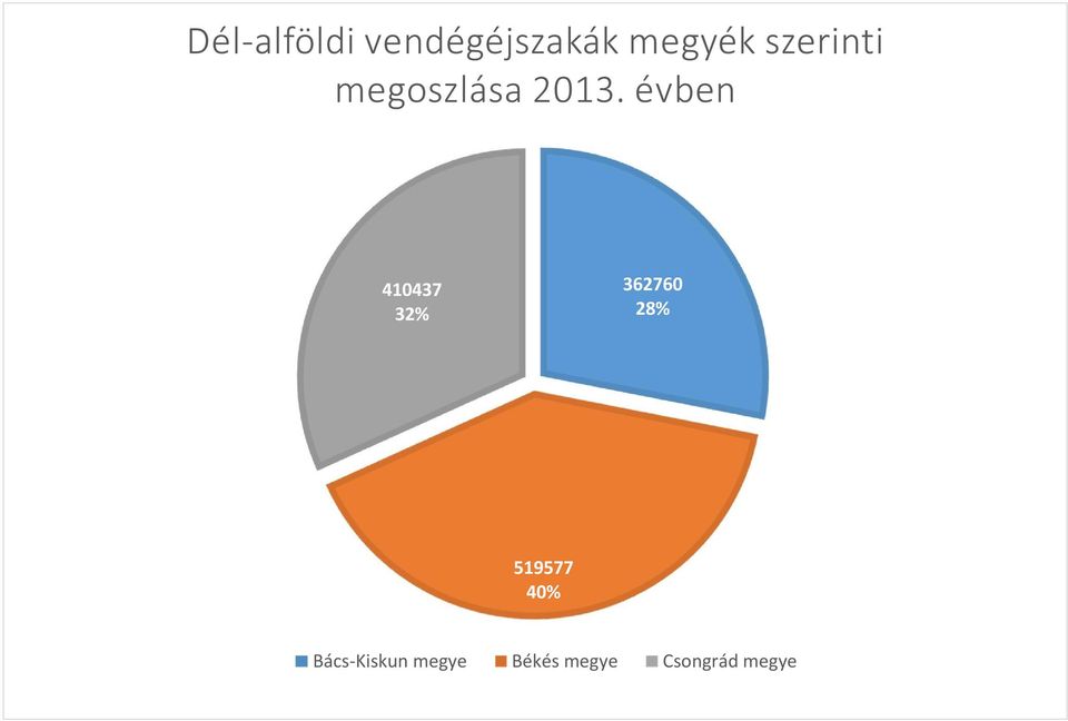 évben 410437 32% 362760 28% 519577