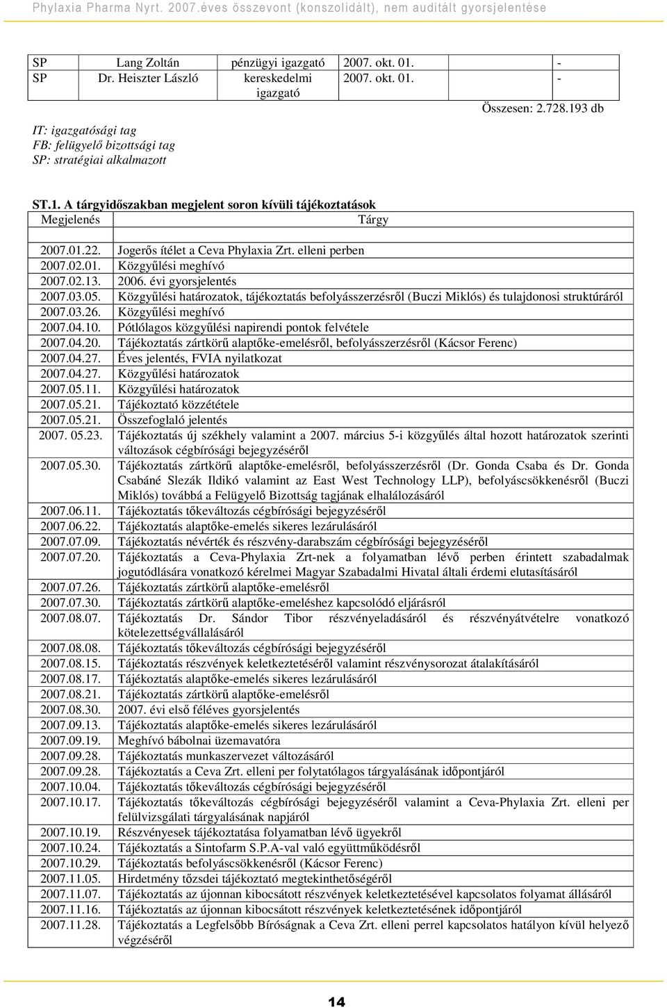 Jogers ítélet a Ceva Phylaxia Zrt. elleni perben 2007.02.01. Közgylési meghívó 2007.02.13. 2006. évi gyorsjelentés 2007.03.05.