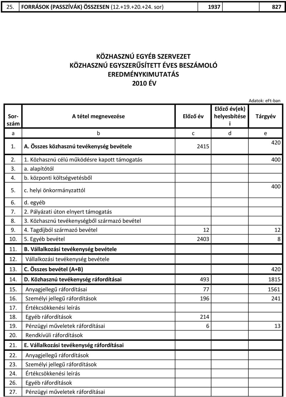 A. Összes közhasznú tevékenység bevétele 2415 Tárgyév 2. 1. Közhasznú célú működésre kapott támogatás 400 3. a. alapítótól 4. b. központi költségvetésből 5. c. helyi önkormányzattól 6. d. egyéb 7. 2. Pályázati úton elnyert támogatás 8.