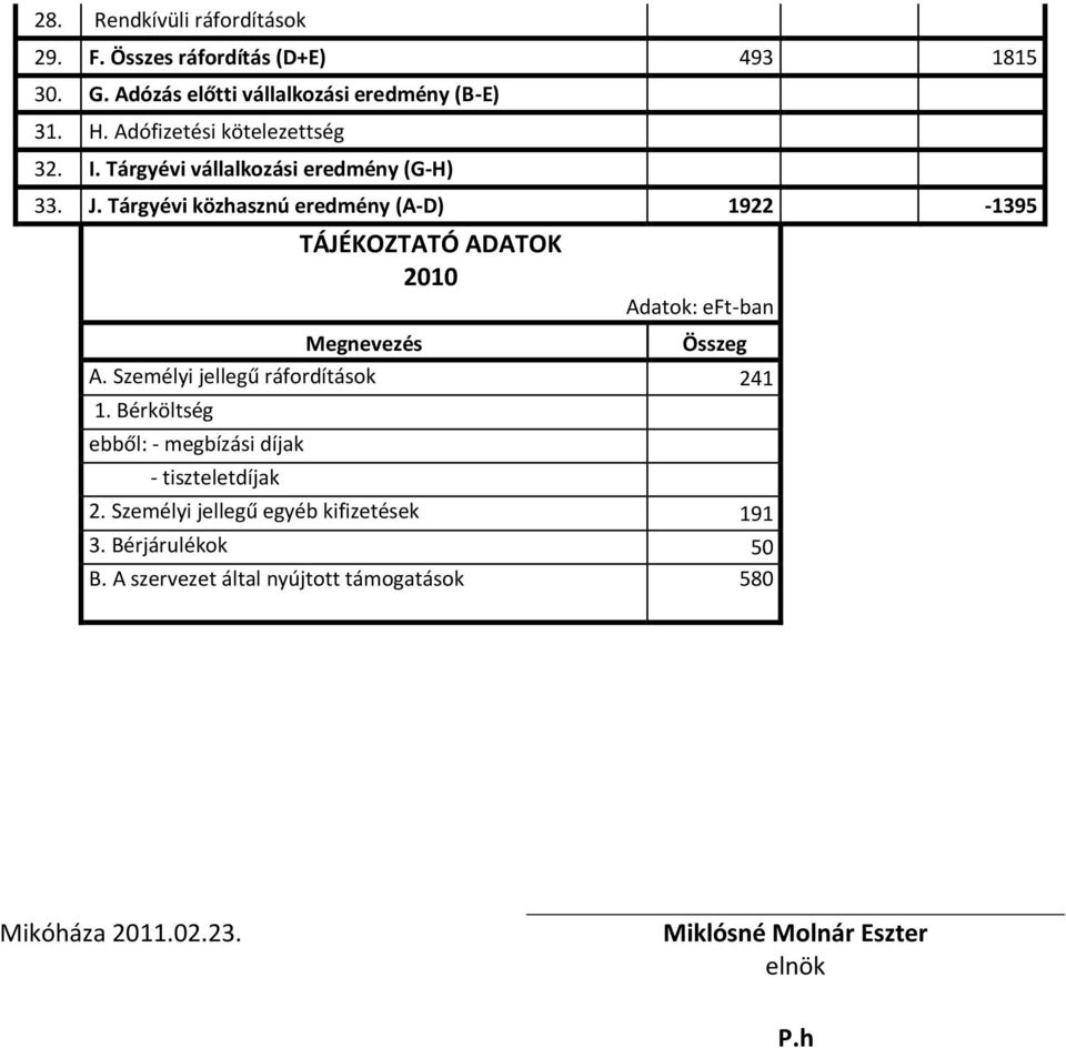 Tárgyévi közhasznú eredmény (A-D) 1922-1395 TÁJÉKOZTATÓ ADATOK 2010 Megnevezés Adatok: eft-ban Összeg A.