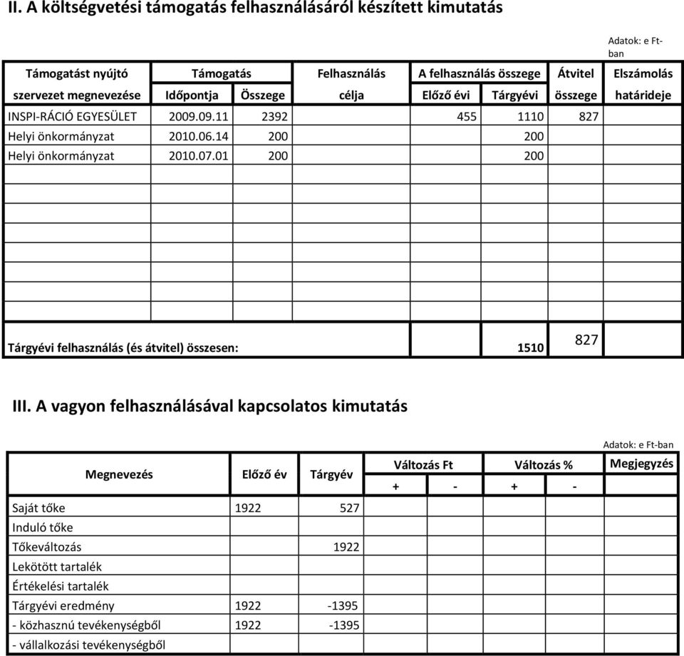 01 200 200 Tárgyévi felhasználás (és átvitel) összesen: 1510 827 III.