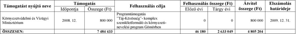 800 000 Felhasználás célja Programtámogatás Táj-Közösség - komplex szemléletformáló és