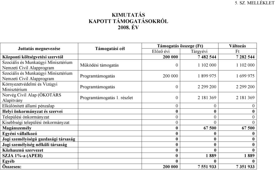 Civil Alapprogram Működési támogatás 0 1 102 000 1 102 000 Szociális és Munkaügyi Minisztérium Nemzeti Civil Alapprogram Programtámogatás 200 000 1 899 975 1 699 975 Környezetvédelmi és Vízügyi