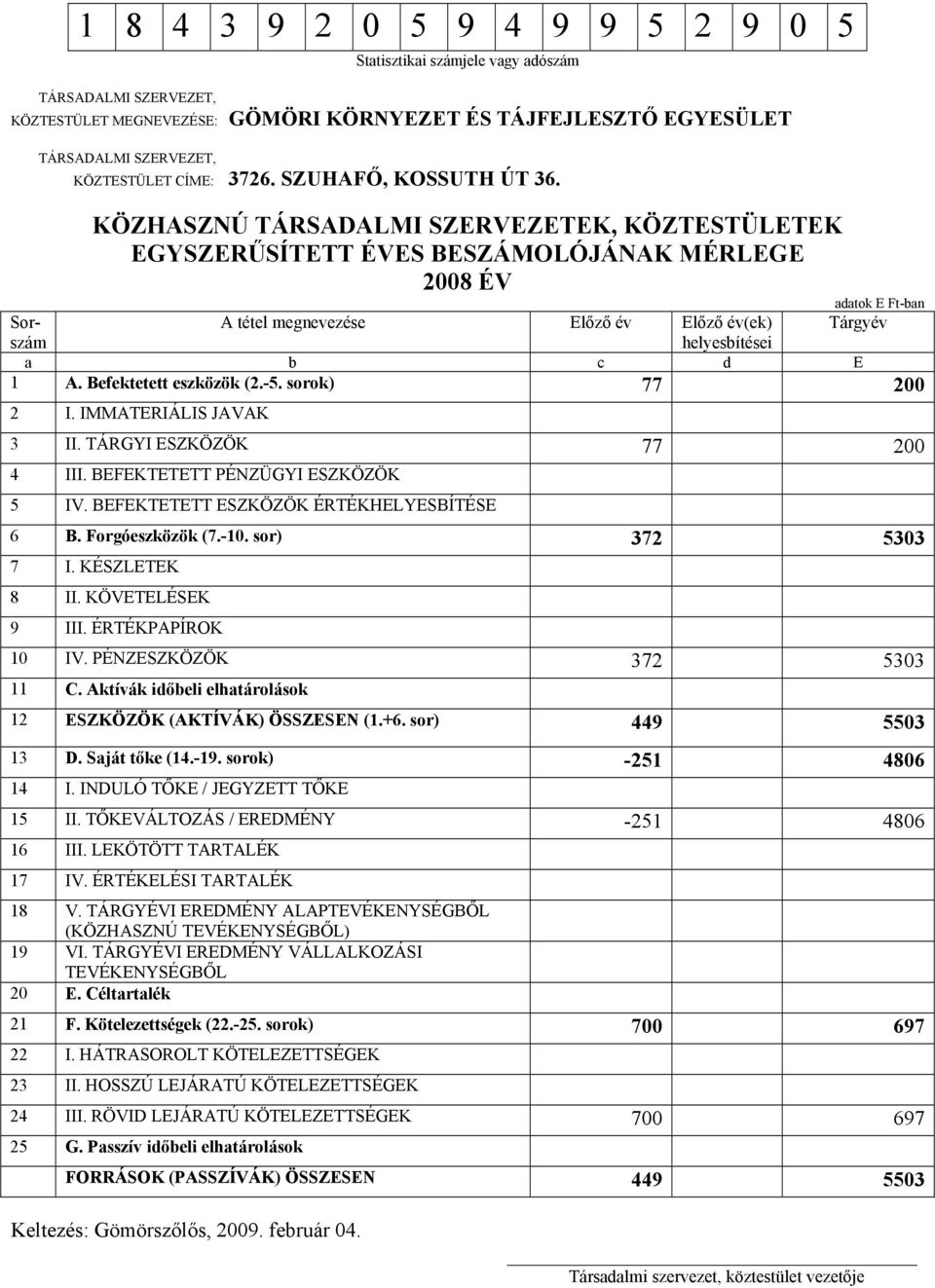 KÖZHASZNÚ TÁRSADALMI SZERVEZETEK, KÖZTESTÜLETEK EGYSZERŰSÍTETT ÉVES BESZÁMOLÓJÁNAK MÉRLEGE 2008 ÉV adatok E Ft-ban Sor- A tétel megnevezése Előző év Előző év(ek) Tárgyév szám helyesbítései a b c d E