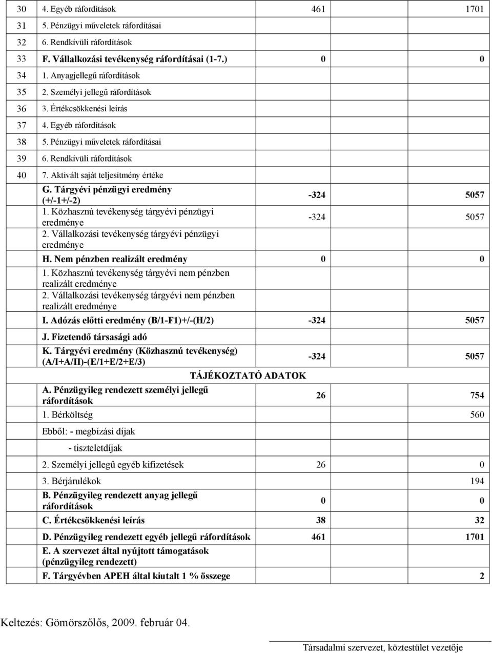 Tárgyévi pénzügyi eredmény (+/-1+/-2) 1. Közhasznú tevékenység tárgyévi pénzügyi eredménye 2. Vállalkozási tevékenység tárgyévi pénzügyi eredménye -324 5057-324 5057 H.