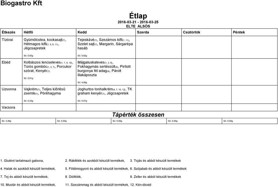 2,61g Fokhagymás sertéssült(9), Pirított burgonya fél adag(9), Párolt lilakáposzta Só: 4,06g Vajkrém(7), Teljes kiõrlésû zsemle(1),