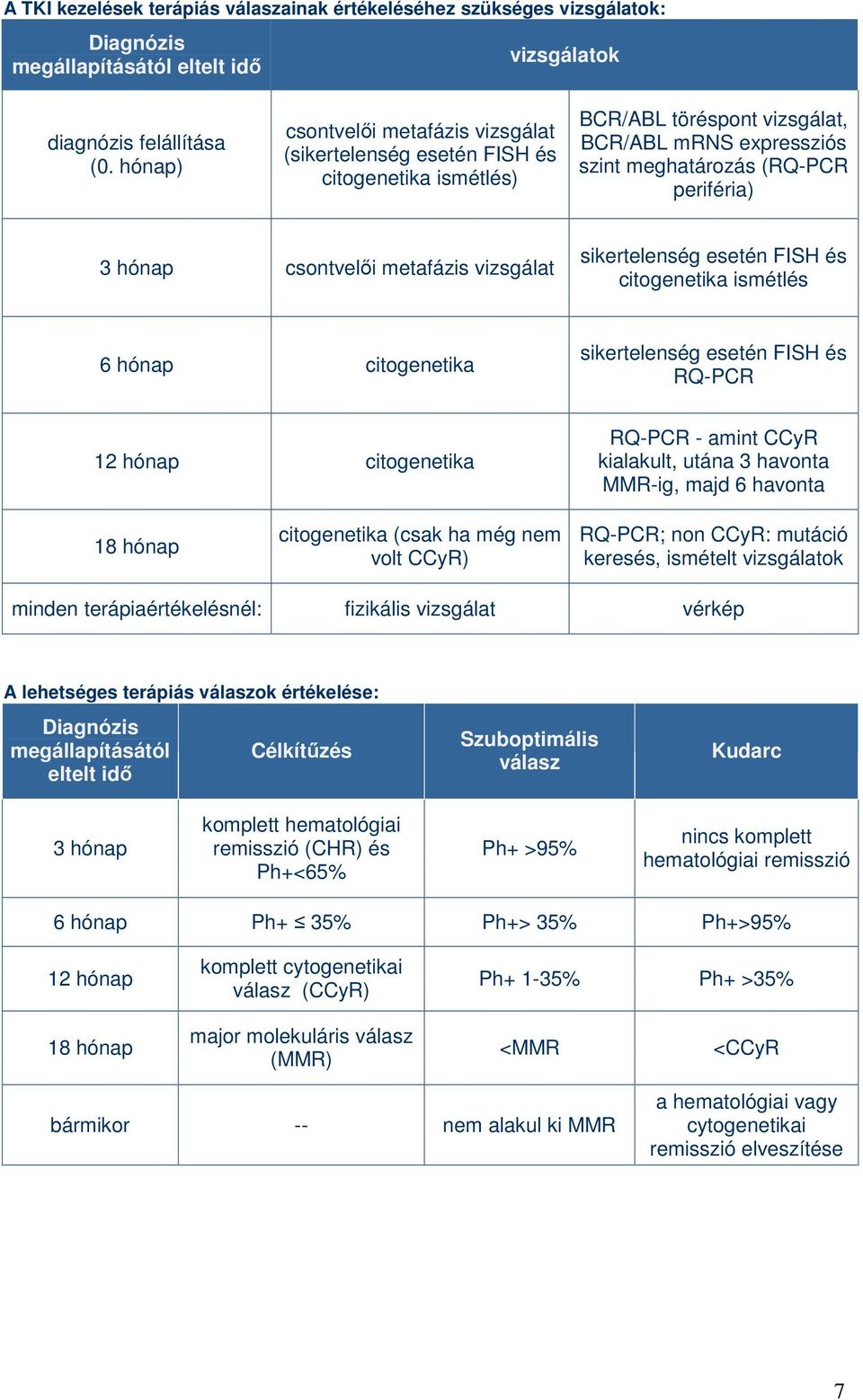 csontvelıi metafázis vizsgálat sikertelenség esetén FISH és citogenetika ismétlés 6 hónap citogenetika sikertelenség esetén FISH és RQ-PCR 12 hónap citogenetika RQ-PCR - amint CCyR kialakult, utána 3