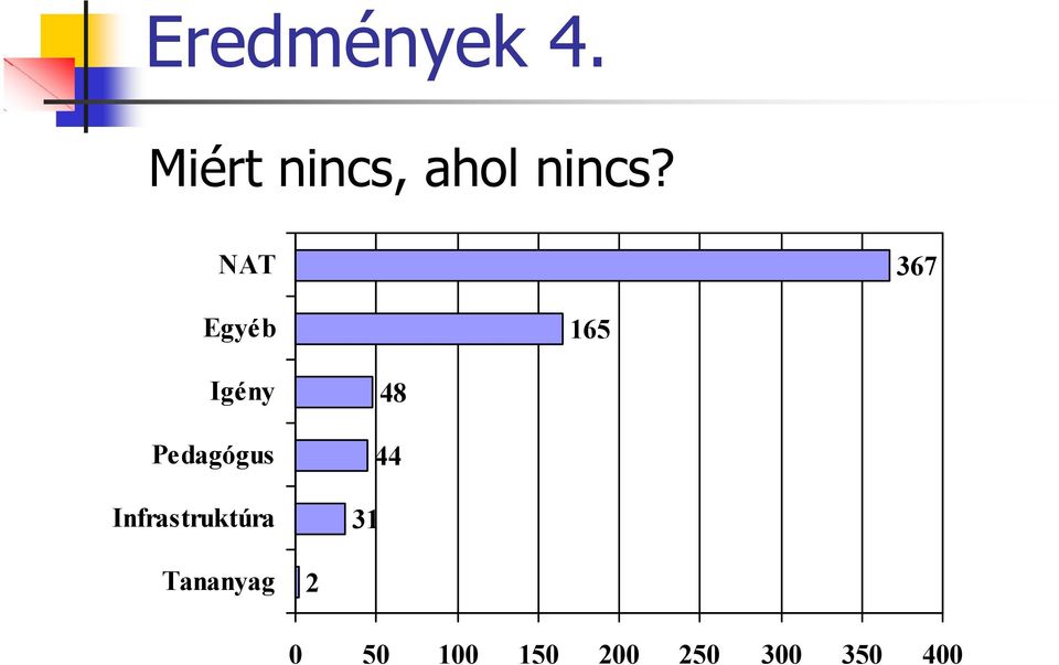 NAT 367 Egyéb 165 Igény Pedagógus