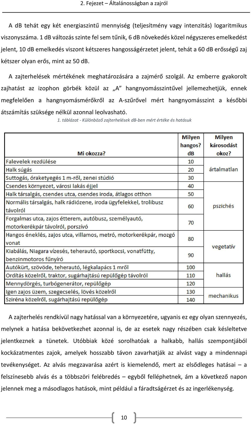 az 50 db. A zajterhelések mértékének meghatározására a zajmérő szolgál.