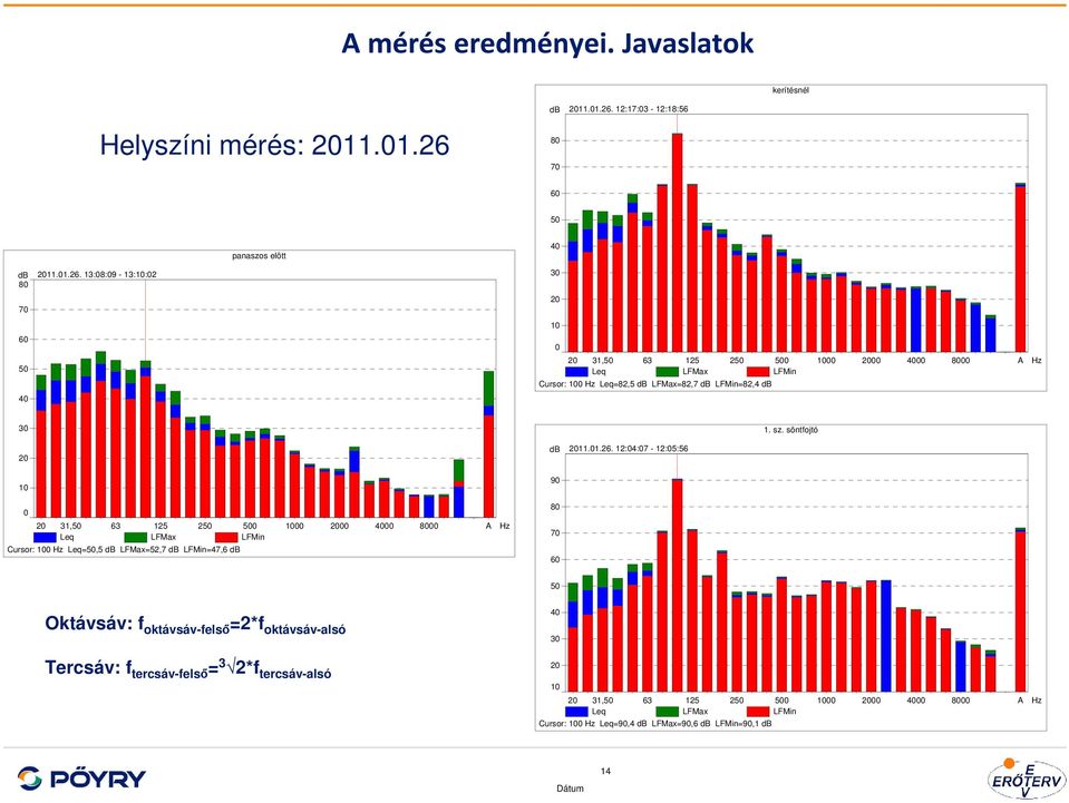 12:17:03-12:18:56 80 70 60 50  13:08:09-13:10:02 80 70 60 50 40 panaszos elõtt 40 30 20 10 0 20 31,50 63 125 250 500 1000 2000 4000 8000 A Leq LFMax LFMin Cursor: 100 Hz Leq=82,5 db