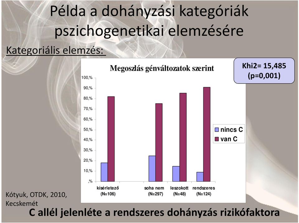 van C Kótyuk, OTDK, 2010, Kecskemét 30,% 20,% 10,%,% kísérletező (N=106) soha nem (N=297)