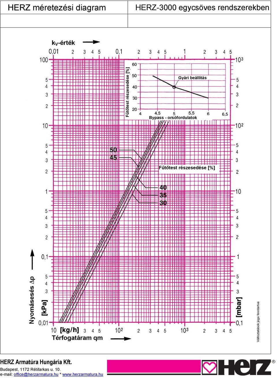 p Térfogatáram qm Változtatások joga fenntartva HERZ Armatúra Hungária Kft.