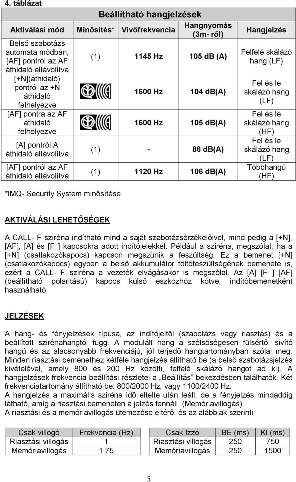 db(a) (1) - 86 db(a) (1) 1120 Hz 106 db(a) Hangjelzés Felfelé skálázó hang (LF) Fel és le skálázó hang (LF) Fel és le skálázó hang (HF) Fel és le skálázó hang (LF) Többhangú (HF) *IMQ- Security