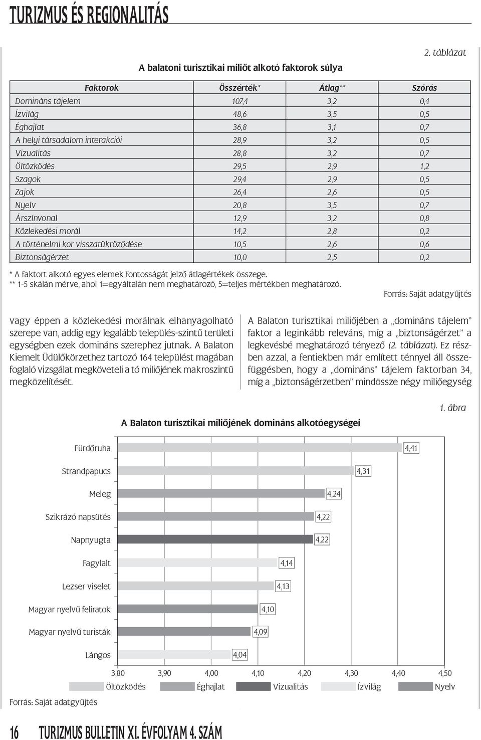 29,5 1,2 Szagok 29,4 0,5 Zajok 26,4 2,6 0,5 Nyelv 20,8 3,5 0,7 Árszínvonal 1 3,2 0,8 Közlekedési morál 14,2 2,8 0,2 A történelmi kor visszatükröződése 10,5 2,6 0,6 Biztonságérzet 10,0 2,5 0,2 * A