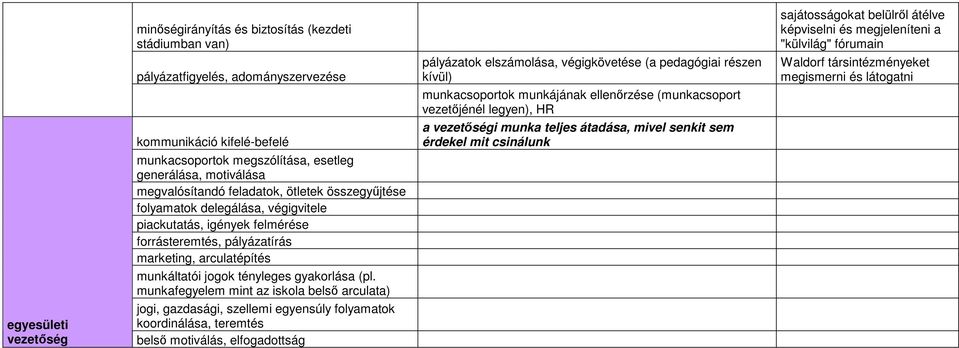 munkafegyelem mint az iskola belső arculata) jogi, gazdasági, szellemi egyensúly folyamatok egyesületi koordinálása, teremtés vezetőség belső motiválás, elfogadottság pályázatok elszámolása,