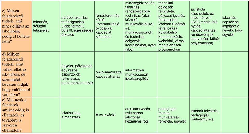 e) Mik azok a feladatok, amiket eddig is elláttatok, és továbbra is szívesen ellátnátok? délutáni felügyelet sűrűbb tetőszigetelés, újabb termek, büfé!