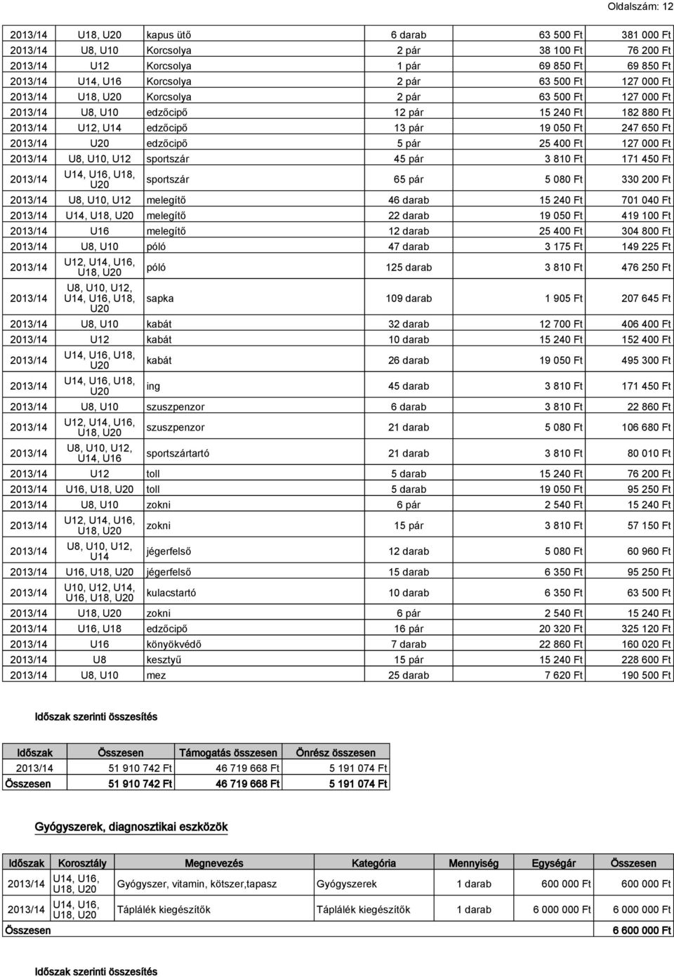 Ft 171 450 Ft sportszár 65 pár 5 080 Ft 330 200 Ft U8, U10, U12 melegítő 46 darab 15 240 Ft 701 040 Ft U14, U18, melegítő 22 darab 19 050 Ft 419 100 Ft U16 melegítő 12 darab 25 400 Ft 304 800 Ft U8,